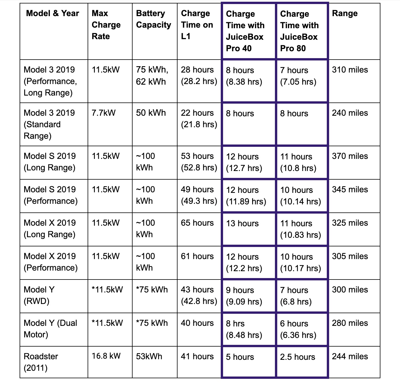 tesla model 3 home charging time